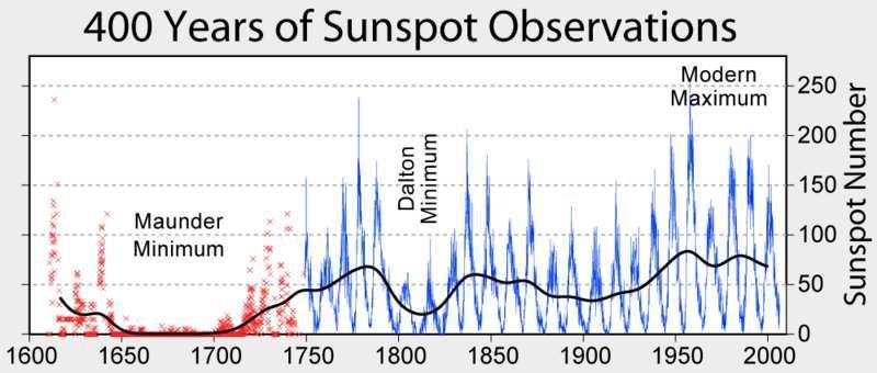 Variatie in zonnesterkte over laatste 400 jaar