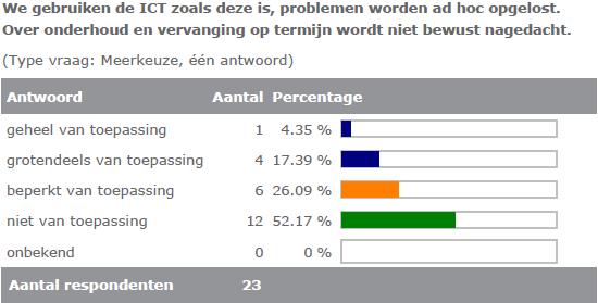 Algemeen gebruik van ICT in de organisatie Aanbevelingen van