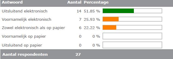 Huidig gebruik van het Patiënten Dossier Het EPD is gemeengoed bij de apotheken.