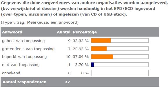 Gegevens aangeleverd door zorgverleners van andere