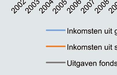 Figuur 16: Hoogte van ontwikkelingshulp door de overheid en particuliere giften aan internationale hulp