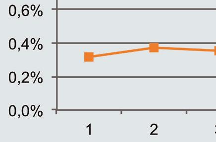 Dit blijkt inderdaad het geval. De verschillen in het geefgedrag tussen hogere en lagere inkomens zijn sinds 2001 groter geworden, zo laat figuur 22 zien.