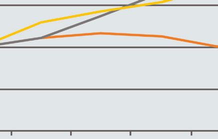 De stijging in het consumentenvertrouwen van 1995 tot 1997 werd gevolgd door een stijging in de giften van 1997 tot 1999.