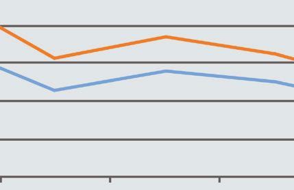 Dit is een daling van 28%, ofwel 2% per jaar. De daling is ongeveer even groot voor giften aan kerk en levensbeschouwing als voor andere doelen.