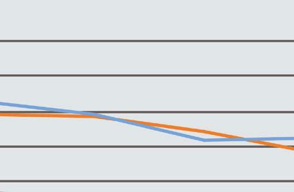 jaren niet effectiever is geworden.