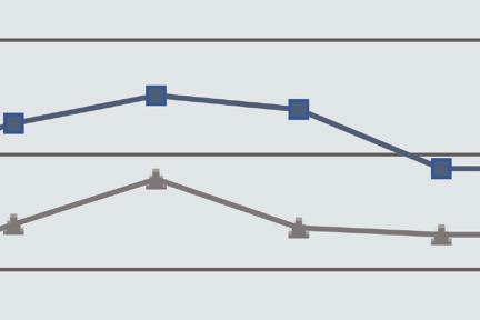 De blauwe lijn geeft de ontwikkeling weer voor degenen die niet gevraagd zijn. Voor hen neemt de hoogte van de giften vanaf 2009 toe.