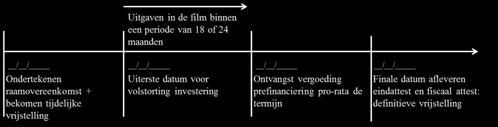 De waarborg van het voltooien van de Audiovisuele Productie en de aflevering van het Tax Shelterattest wordt niet beschouwd als een economisch of financieel voordeel, voor zover de Investeerder niet