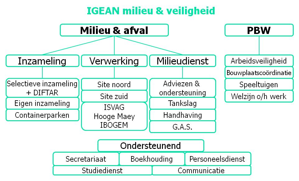 C. Directiecomité samenstelling op 31 december 2014 Voorzitter Ondervoorzitter Ondervoorzitter Bestuurder Bestuurder Bestuurder Bestuurder IGEAN milieu & veiligheid Erik Broeckx Eddy Vermoesen Jos