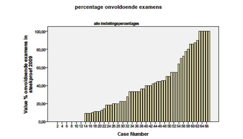 Opleidingen met aangepast toezicht vanwege onderwijskwaliteit 45 40 35 30 25 20 15 10 5 0 1 6 11 16 21 26 31 36 41 46 51 56 61 Zeer zwakke opleidingen Opleidingen met onvoldoende rendement