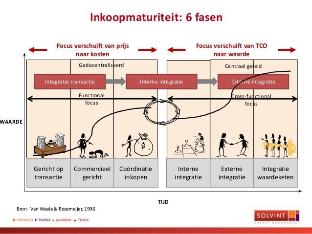 Waardecreatie contracteren