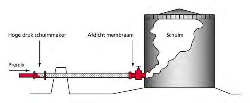 schuimmonitor. Dergelijke installaties moeten aangepast worden om ze geschikt te maken voor toepassing van F3 schuimconcentraat. Fluorvrij schuim kan beter niet in een subsurface systeem (afb.