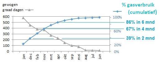 Opbouw Gasverbruik per maand Let op in de stook maanden: Deuren & ramen