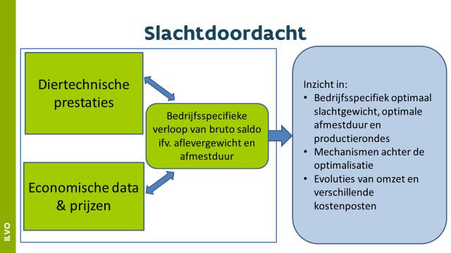 Van diertechnische prestaties via omzet en kosten naar een bruto saldo Slachtdoordacht is een rekenmodel dat de evoluties van het bruto saldo per afgeleverd vleesvarken en per varkensplaats per jaar