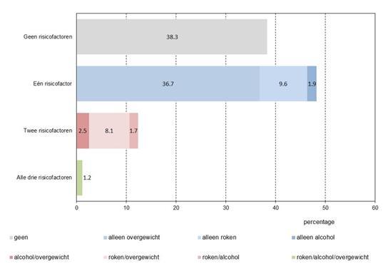 Bij ruim een op de tien Nederlanders combinatie van roken, drinken en/of overgewicht Ongeveer 38 procent van de volwassen Nederlanders rookt niet, drinkt niet overmatig en is niet te zwaar.