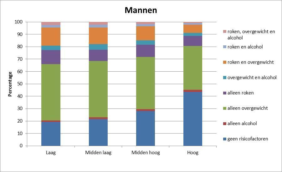 Gebruikte bron(en): Gezondheidsmonitor Volwassenen, GGD en, CBS en RIVM, 2016.