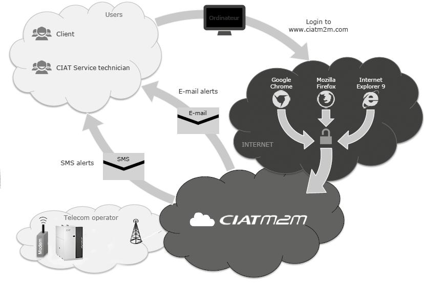 CIATM2M, de supervisieoplossing van CIAT CIATM2M is een supervisieoplossing op afstand om de CIAT-machines in realtime te kunnen bewaken en regelen.