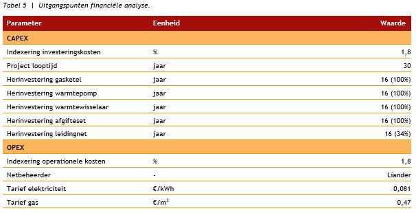 Business case Financiële analyse Uitgangspunten Tarieven gas en elektriciteit zijn gebaseerd op de huidige tarieven voor het stadhuis in Harderwijk (bron: gemeente