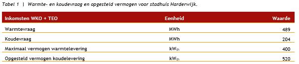 Data inventarisatie Gebouwen Stadhuis Harderwijk GBO: 8147 m 2 Na renovatie: warmtevraag: 60