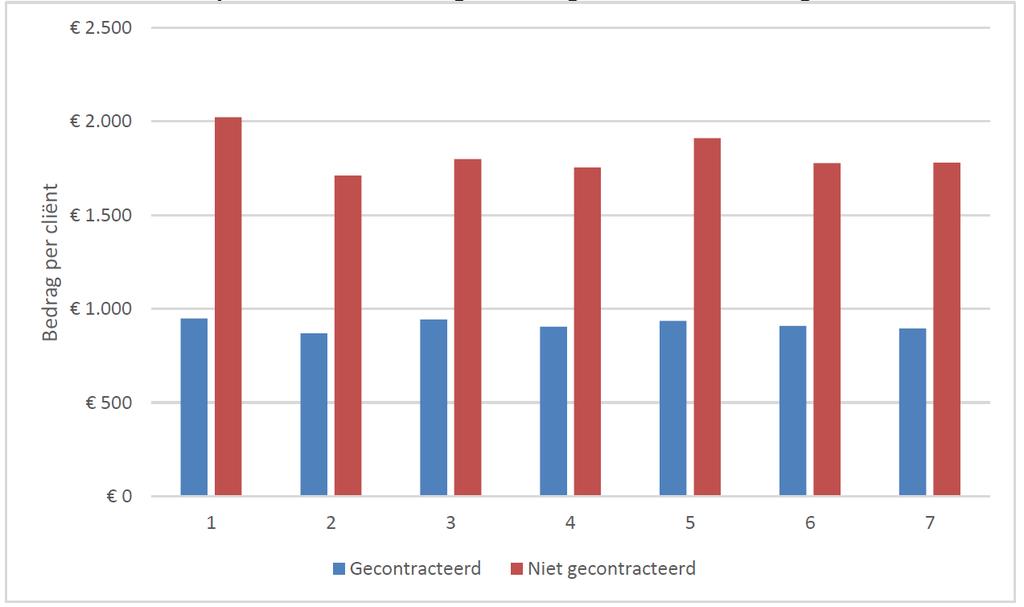 Eindrapport (niet-)gecontracteerde wijkverpleging Arteria Consulting Pagina 21 Grafiek 8: Meerkosten niet-gecontracteerde zorg per cliënt per maand in 2017 (Vektis, 2017) Grafiek 9 toont de