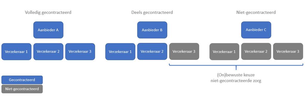 Eindrapport (niet-)gecontracteerde wijkverpleging Arteria Consulting Pagina 23 6.1.