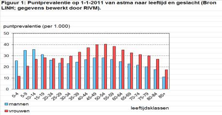 Prevalentie Op alle leeftijden wordt astma ontdekt 13 14 Wat is moeilijk behandelbaar astma? Wat is verschil met ernstig astma?