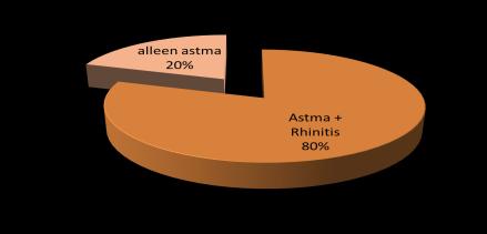 WELKE OORZAKEN SPELEN EEN ROL BIJ SLECHT GECONTROLEERD ASTMA? A t/m I A Is het wel (alleen) astma? Klopt de diagnose? Hoe zeker bent u daarvan Wat voor astma is het. Fenotype?