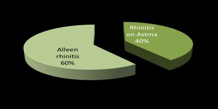 Rhinitis patiënten Verschillende types reageren verschillend op
