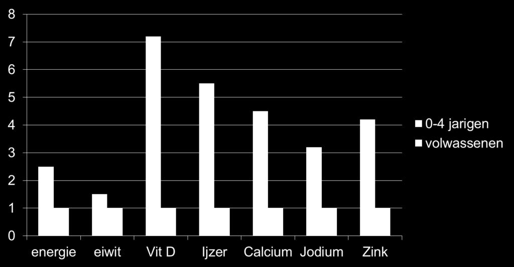 Meer voedingsstoffen