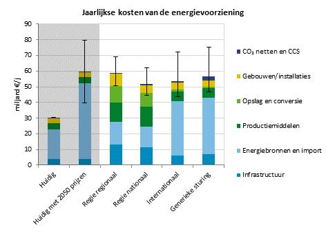 Jaarlijkse kosten energievoorziening, 2050