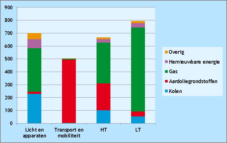 Energievraag Nederland Gebouwde Omgeving Transport