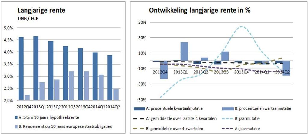 Langjarige rente Het rendement op 10-jaars Europese staatsobligaties een maatgevende factor voor rendement op langjarige beleggingen is in het laatste kwartaal wederom gedaald.