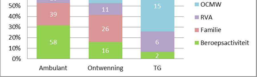 1.3 Problematiek 1.3.1 Voornaamste Product In de Ambulante programma s laten zich een duidelijk tendensen aftekenen.