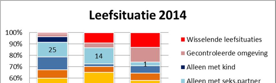 heropleving. Zij maken nu nog 13% uit van het totaal, 6 jaar geleden was dat 45%.