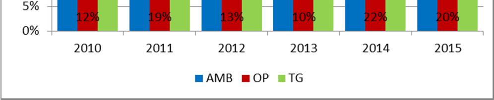 gewerkt ligt hoger omdat op 1 januari van dat jaar er nog behandelingen doorliepen: in de therapeutische gemeenschap (TG) 20, in het ontwenningsprogramma (OP) 8 en in het ambulante programma 183.