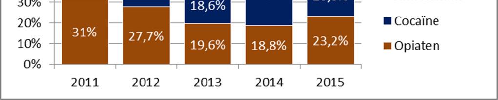 Wat hier opvalt is de aanwezigheid van de categorie GHB en Benzodiazepines met 15%.