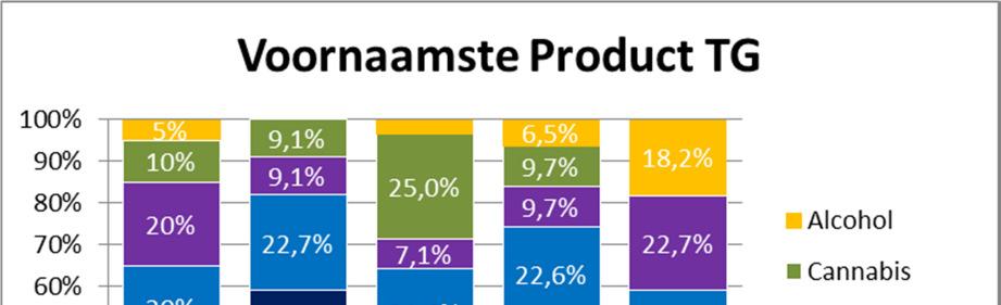 Bij de Therapeutische Gemeenschap zien we een veel wisselender patroon te wijten aan het kleine aantal opnames elk jaar: 2015 = 22, één patiënt vertegenwoordigt 4,5% in de