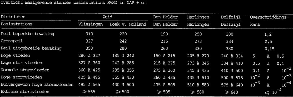 Districten Zuid Den Helder Harlingen Deifiji Overschrijdings Basisstations Vlissingen Hoek v.