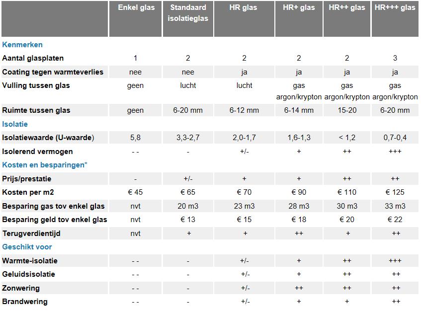 Vergelijking verschillende soorten isolatie glas op isolatiewaarde,