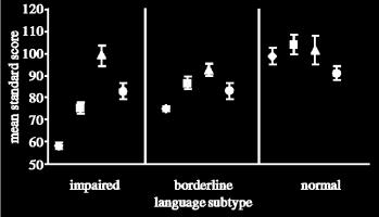2009) regressie is uniek, doch niet universeel voor ASS meestal in het tweede levensjaar, gedurende 4 à 5 maanden vaak volgend op normale mijlpalen op vlak van taal 4 heterogeniteit in structurele