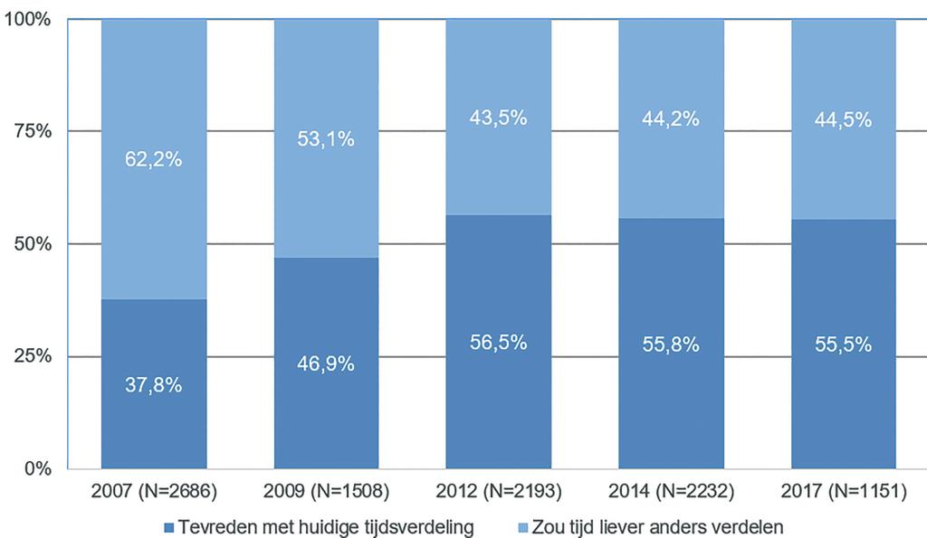 NATIONAAL RAADSLEDENONDERZOEK 2017 Door de relatieve stijging van de tijdsbesteding aan volksvertegwoordigde activiteit e daling van de tijdsbesteding aan bestuurlijke activiteit staat de