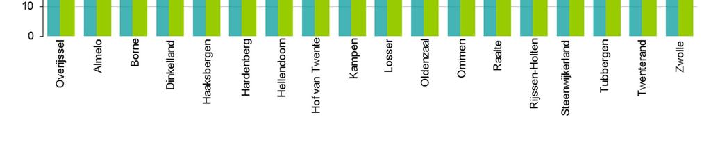 De gemeenten Dinkelland, Haaksbergen, Hellendoorn en Oldenzaal scoren hoger dan gemiddeld, terwijl de gemeenten Rijssen-Holten en Steenwijkerland beduidend lager scoren (zie bijlage 2).
