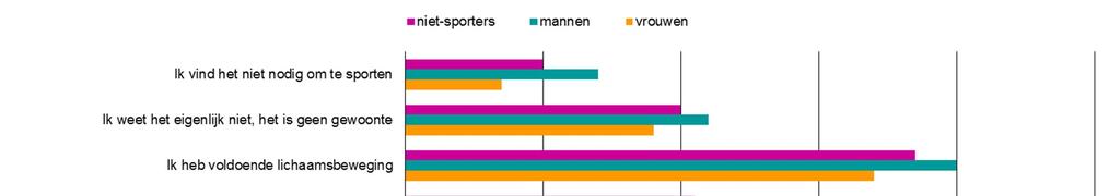 24 4.6 Motivatie van niet-sporters In totaal heeft 17% van de Overijsselse volwassenen geen één keer een sport beoefend in de laatste 12 maanden.