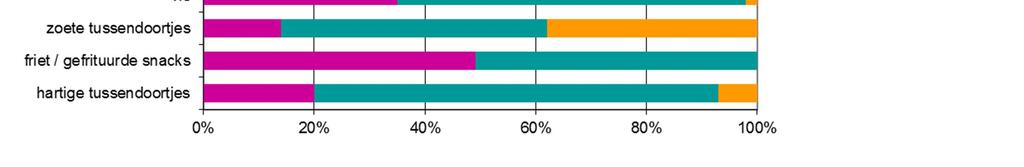 Resultaten voor Overijssel en gemeenten In Overijssel voldoet 87% aan de ontbijtnorm (85% in 2010), 12% aan de groentenorm (12% in 2010) en 25% aan de fruitnorm (29% in 2010).