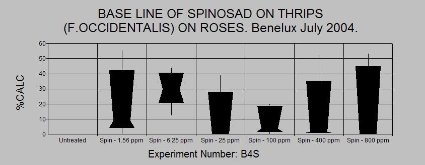 Resistentie-test European Base line: CL50 = 1.19 PPM CL90 = 6.