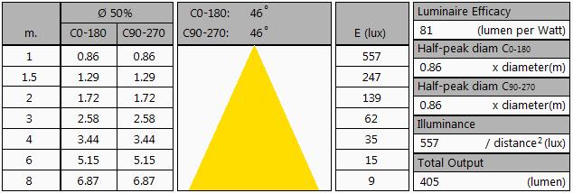 parameter meting lamp opmerking vormfactor spot Overzichtstabel Let op: de gegevens zijn (deels) afkomstig van berekeningen Zie ook de uitleg van deze tabel op de OliNo site Noot: de minimale afstand