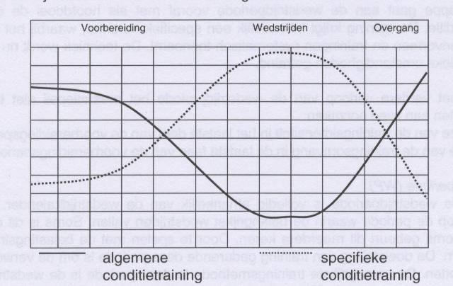 Zie onderstaande grafiek. Grafiek: verhouding en evolutie van trainingsintensiteit en omvang in een trainingsjaar.