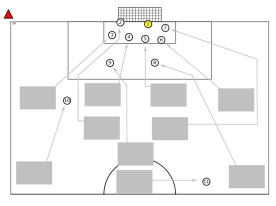 b. (11 tegen 11) Hoekschop tegen (HS-) Vrije trap tegen (VT-) ZONEVERDEDIGING - POSITIEGERICHT Alle posities nummeren en koppelen aan een positie op het veld (zie tek.