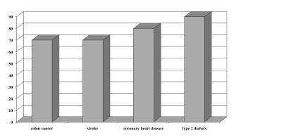 Lifestyle and modern diseases; Willett, 2002, Science.