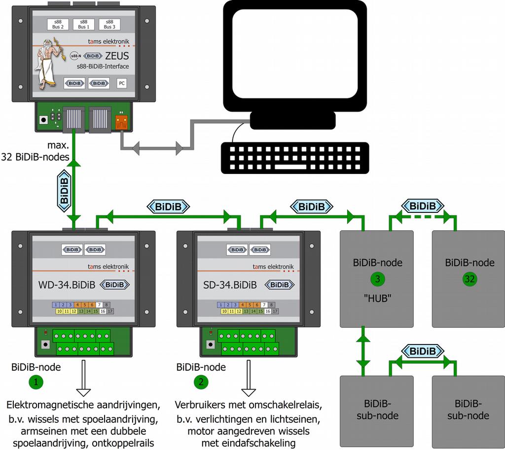 Nederlads SD-34.BiDiB 3.3. Gebruik i de BiDiBus De schakeldecoder SD-34.