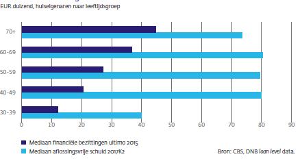 Voor ruim een half miljoen huishoudens geldt dat de resterende schuld meer dan 150 duizend euro kan bedragen.